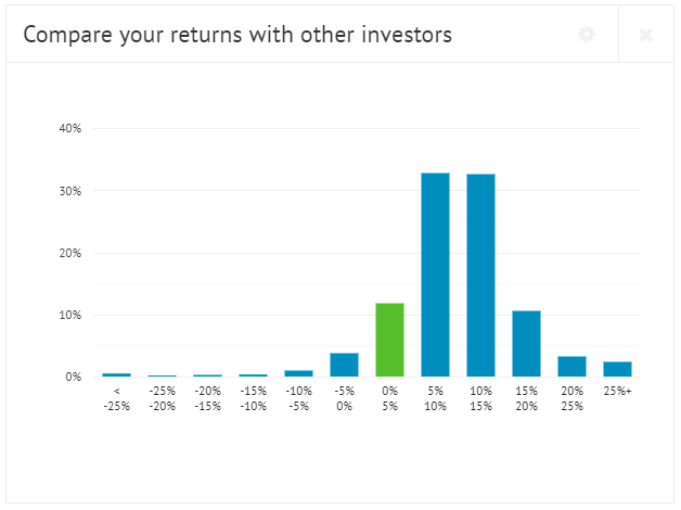 Compare you returns with other investors