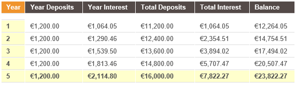 Compound Interest