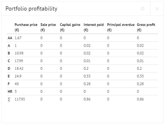 Portfolio Profitability