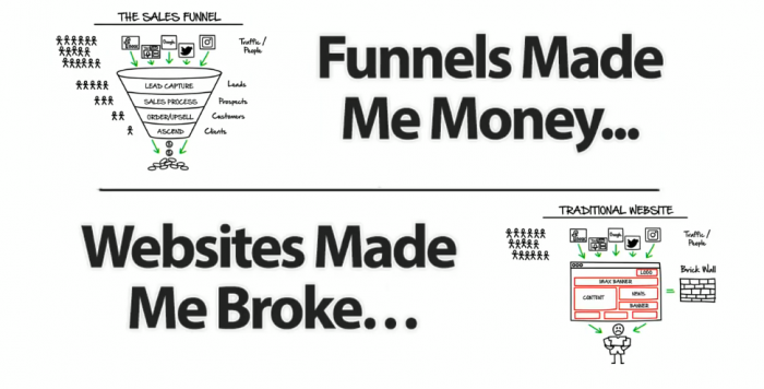 What Is ClickFunnels and Traditional Website