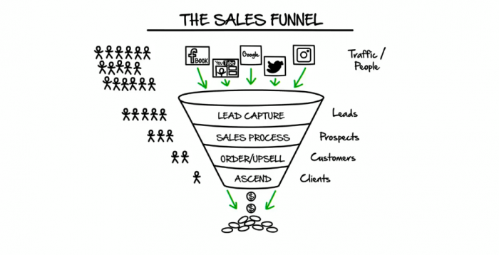 eCommerce ClickFunnels