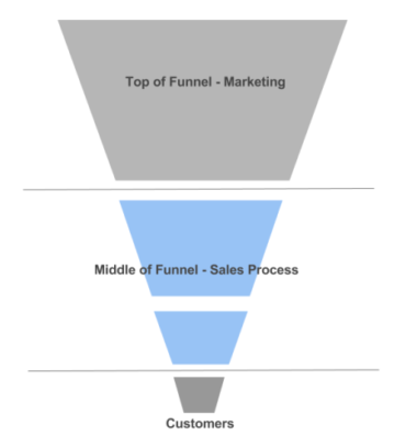 Keap sales pipeline