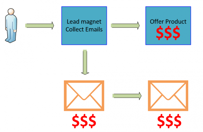 Create affliate marketing funnel diagramm