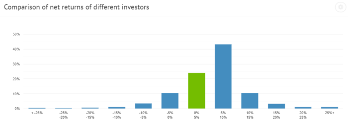 Bondora P2P lending