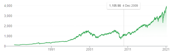 s&p 500 index fund prices